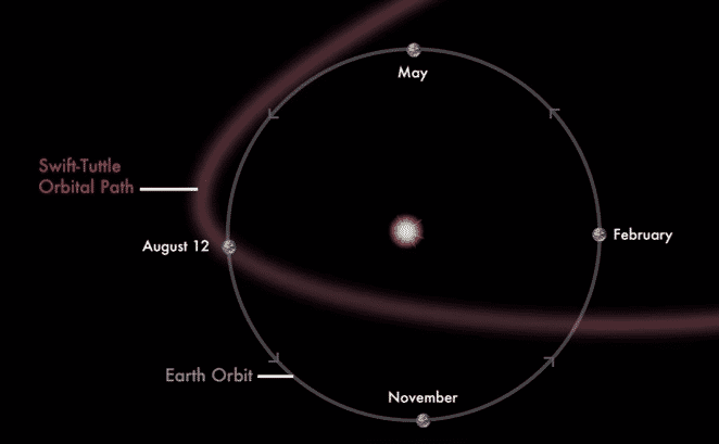 [CREDIT: NASA] A diagram of the Earth's path through the debris from the Comet Swift-Tuttle. The yearly journey along this path is the reason for the Perseid Meteor Shower.